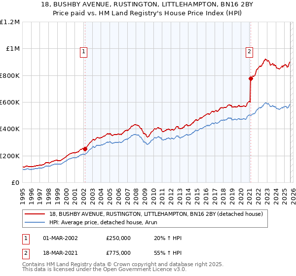 18, BUSHBY AVENUE, RUSTINGTON, LITTLEHAMPTON, BN16 2BY: Price paid vs HM Land Registry's House Price Index