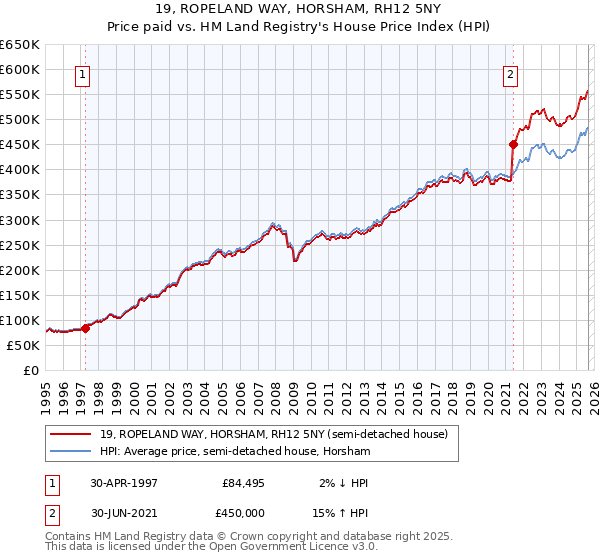 19, ROPELAND WAY, HORSHAM, RH12 5NY: Price paid vs HM Land Registry's House Price Index