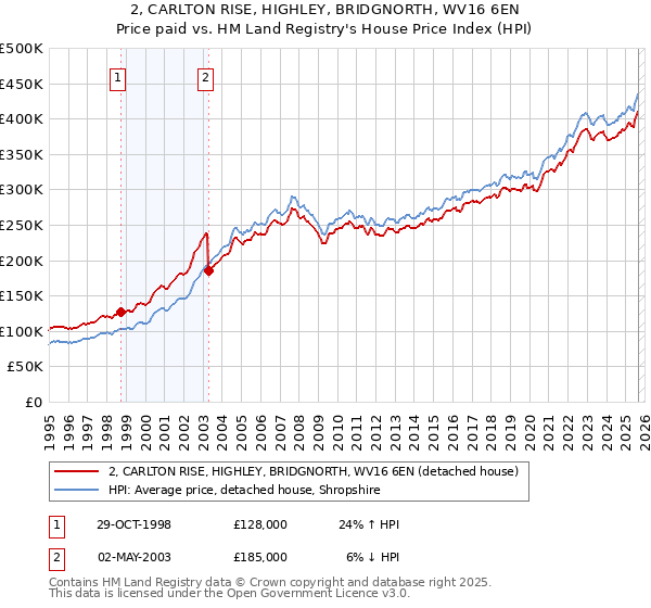 2, CARLTON RISE, HIGHLEY, BRIDGNORTH, WV16 6EN: Price paid vs HM Land Registry's House Price Index