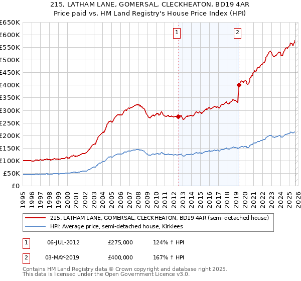 215, LATHAM LANE, GOMERSAL, CLECKHEATON, BD19 4AR: Price paid vs HM Land Registry's House Price Index