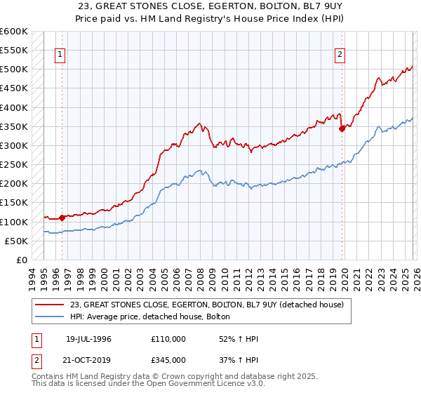 23, GREAT STONES CLOSE, EGERTON, BOLTON, BL7 9UY: Price paid vs HM Land Registry's House Price Index