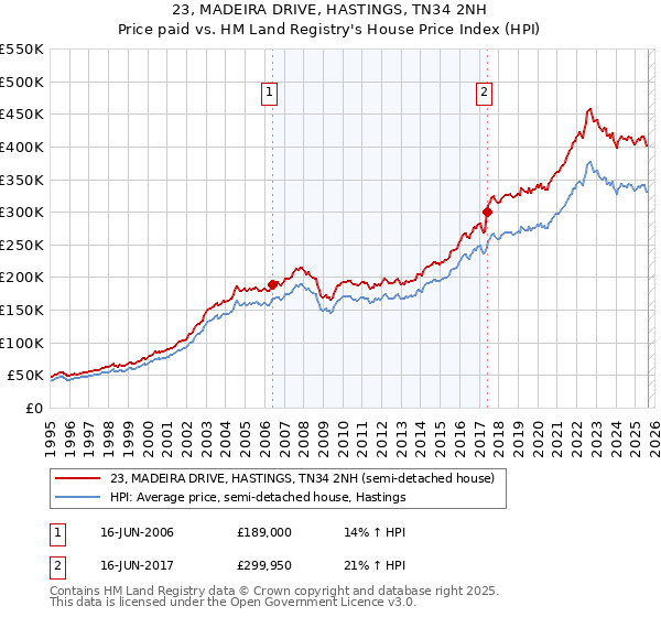 23, MADEIRA DRIVE, HASTINGS, TN34 2NH: Price paid vs HM Land Registry's House Price Index