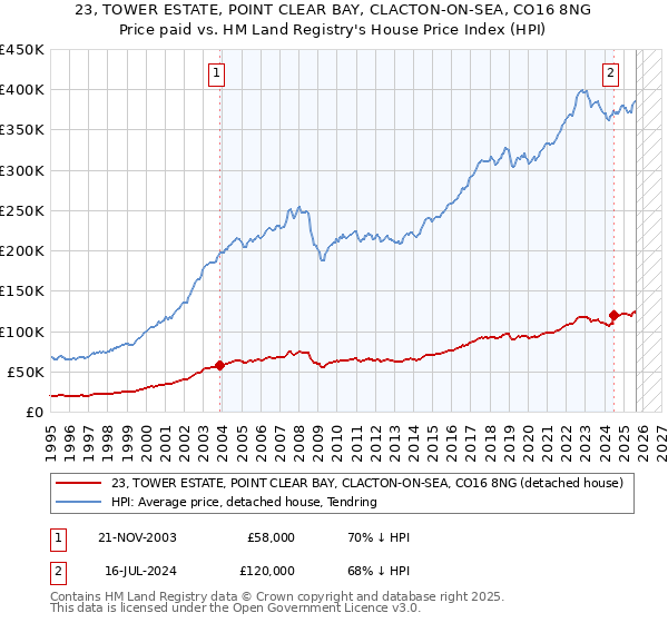 23, TOWER ESTATE, POINT CLEAR BAY, CLACTON-ON-SEA, CO16 8NG: Price paid vs HM Land Registry's House Price Index