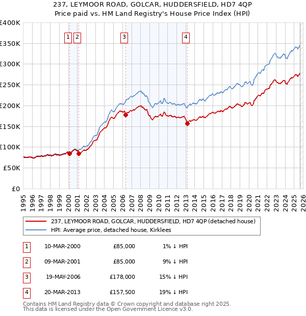 237, LEYMOOR ROAD, GOLCAR, HUDDERSFIELD, HD7 4QP: Price paid vs HM Land Registry's House Price Index