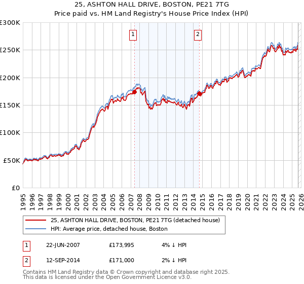 25, ASHTON HALL DRIVE, BOSTON, PE21 7TG: Price paid vs HM Land Registry's House Price Index