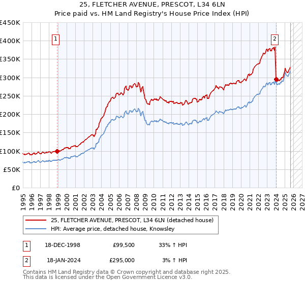 25, FLETCHER AVENUE, PRESCOT, L34 6LN: Price paid vs HM Land Registry's House Price Index
