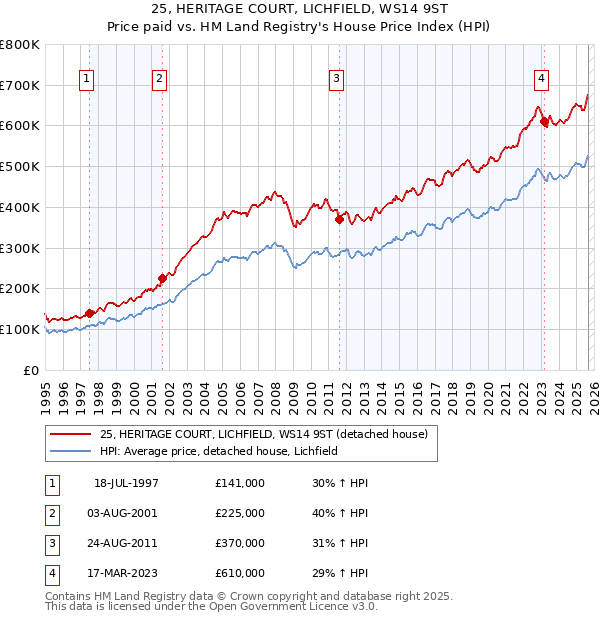 25, HERITAGE COURT, LICHFIELD, WS14 9ST: Price paid vs HM Land Registry's House Price Index