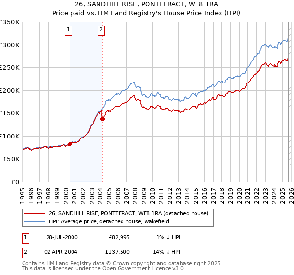 26, SANDHILL RISE, PONTEFRACT, WF8 1RA: Price paid vs HM Land Registry's House Price Index