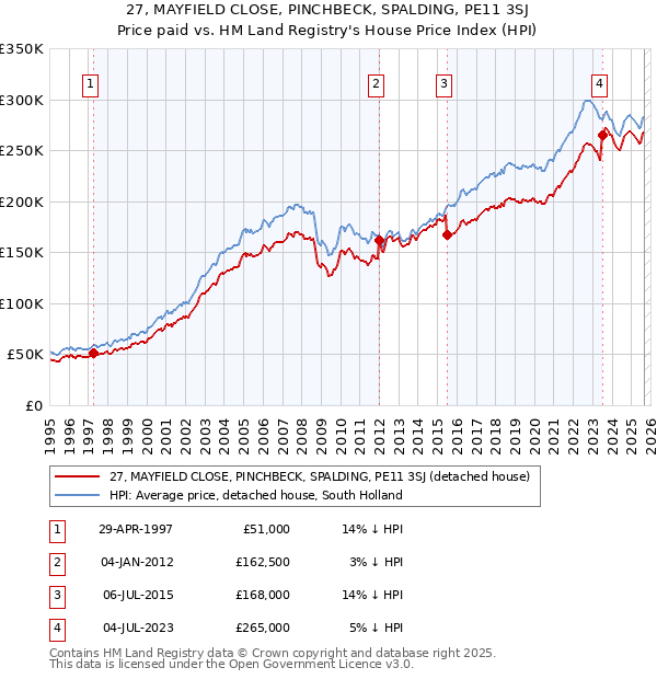 27, MAYFIELD CLOSE, PINCHBECK, SPALDING, PE11 3SJ: Price paid vs HM Land Registry's House Price Index