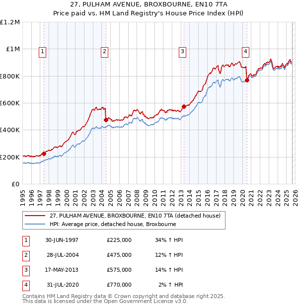 27, PULHAM AVENUE, BROXBOURNE, EN10 7TA: Price paid vs HM Land Registry's House Price Index