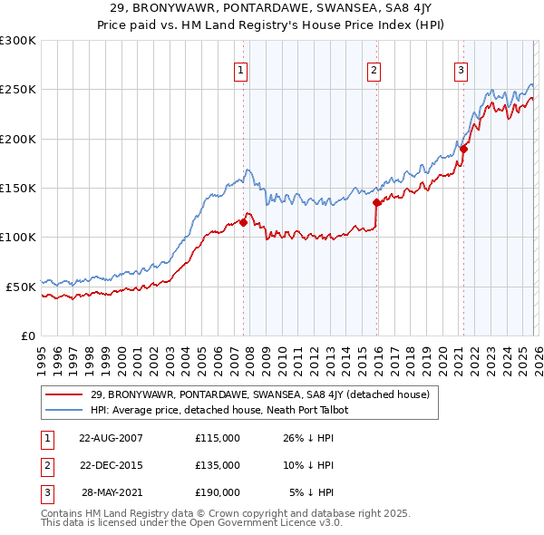 29, BRONYWAWR, PONTARDAWE, SWANSEA, SA8 4JY: Price paid vs HM Land Registry's House Price Index