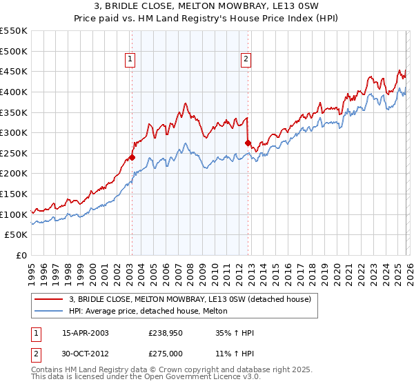3, BRIDLE CLOSE, MELTON MOWBRAY, LE13 0SW: Price paid vs HM Land Registry's House Price Index