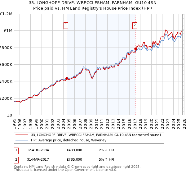 33, LONGHOPE DRIVE, WRECCLESHAM, FARNHAM, GU10 4SN: Price paid vs HM Land Registry's House Price Index