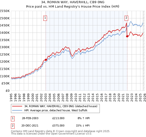 34, ROMAN WAY, HAVERHILL, CB9 0NG: Price paid vs HM Land Registry's House Price Index