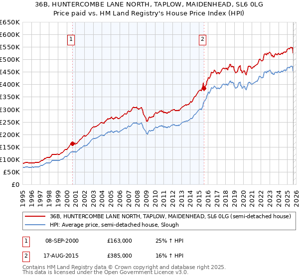 36B, HUNTERCOMBE LANE NORTH, TAPLOW, MAIDENHEAD, SL6 0LG: Price paid vs HM Land Registry's House Price Index