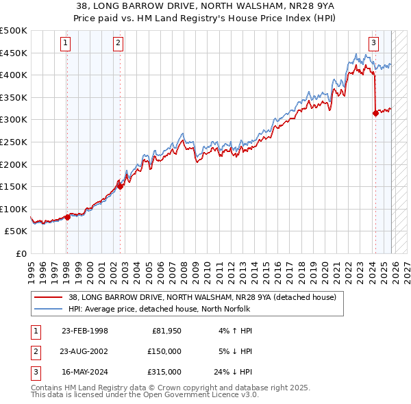 38, LONG BARROW DRIVE, NORTH WALSHAM, NR28 9YA: Price paid vs HM Land Registry's House Price Index