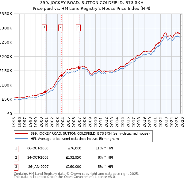 399, JOCKEY ROAD, SUTTON COLDFIELD, B73 5XH: Price paid vs HM Land Registry's House Price Index
