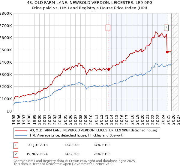 43, OLD FARM LANE, NEWBOLD VERDON, LEICESTER, LE9 9PG: Price paid vs HM Land Registry's House Price Index