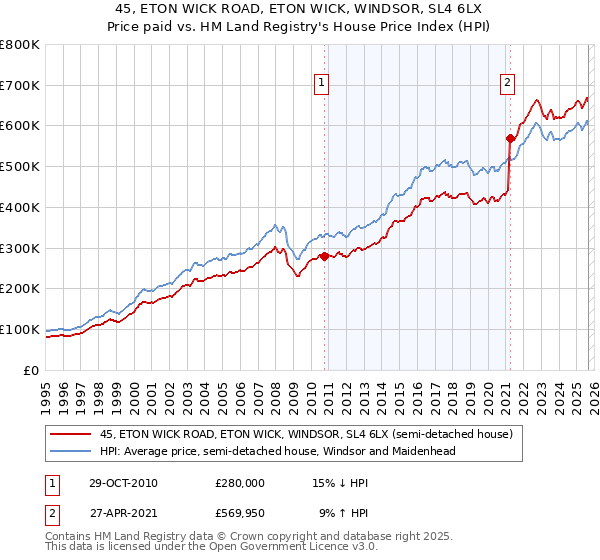 45, ETON WICK ROAD, ETON WICK, WINDSOR, SL4 6LX: Price paid vs HM Land Registry's House Price Index