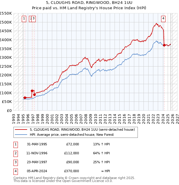 5, CLOUGHS ROAD, RINGWOOD, BH24 1UU: Price paid vs HM Land Registry's House Price Index