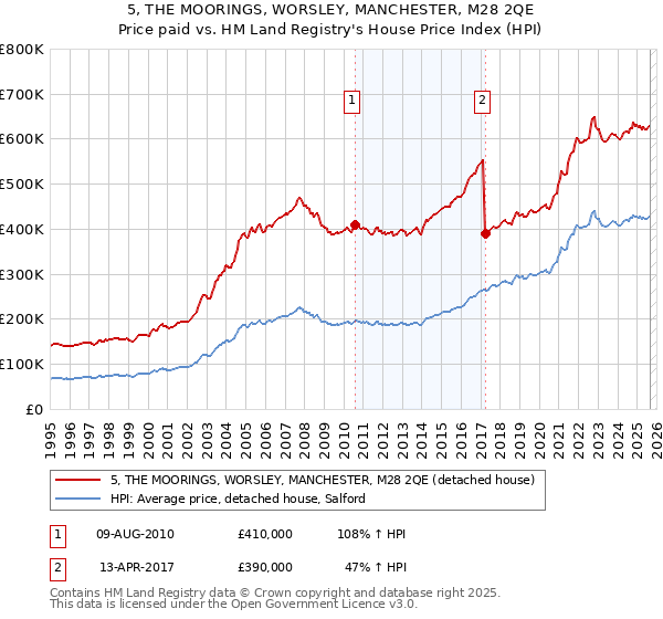 5, THE MOORINGS, WORSLEY, MANCHESTER, M28 2QE: Price paid vs HM Land Registry's House Price Index