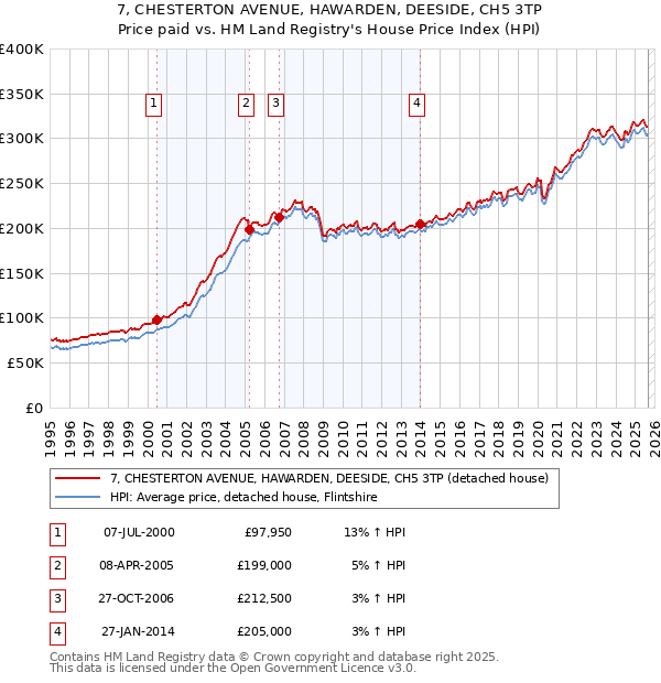 7, CHESTERTON AVENUE, HAWARDEN, DEESIDE, CH5 3TP: Price paid vs HM Land Registry's House Price Index