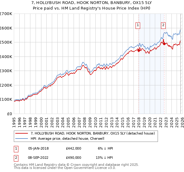 7, HOLLYBUSH ROAD, HOOK NORTON, BANBURY, OX15 5LY: Price paid vs HM Land Registry's House Price Index
