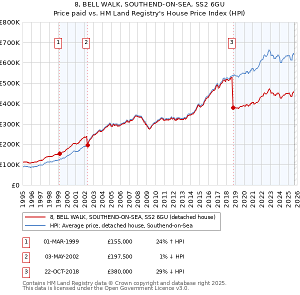 8, BELL WALK, SOUTHEND-ON-SEA, SS2 6GU: Price paid vs HM Land Registry's House Price Index