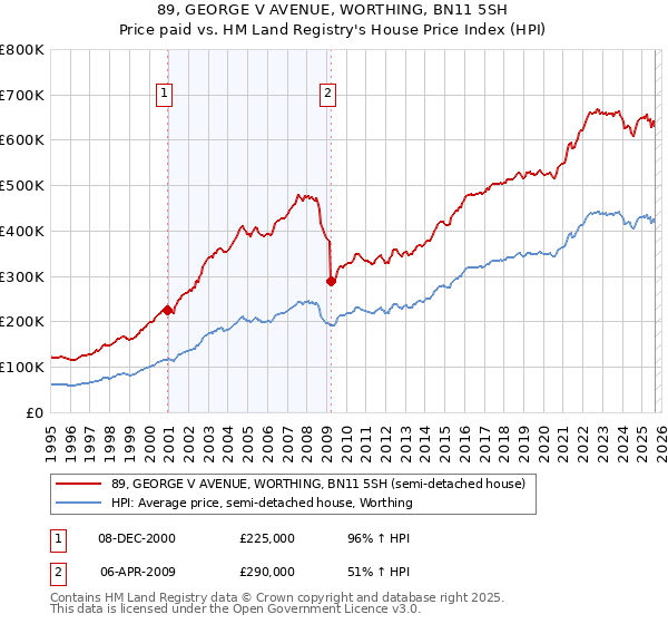 89, GEORGE V AVENUE, WORTHING, BN11 5SH: Price paid vs HM Land Registry's House Price Index