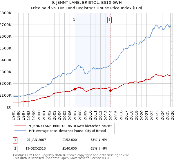 9, JENNY LANE, BRISTOL, BS10 6WH: Price paid vs HM Land Registry's House Price Index