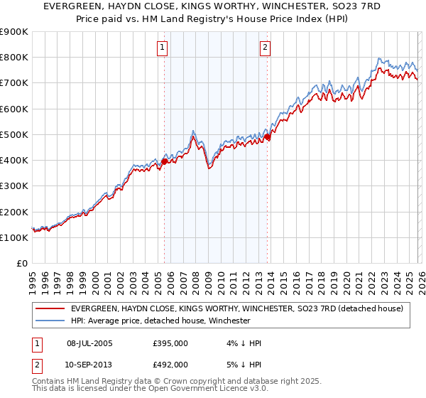 EVERGREEN, HAYDN CLOSE, KINGS WORTHY, WINCHESTER, SO23 7RD: Price paid vs HM Land Registry's House Price Index