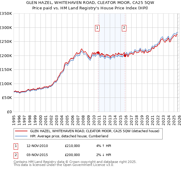 GLEN HAZEL, WHITEHAVEN ROAD, CLEATOR MOOR, CA25 5QW: Price paid vs HM Land Registry's House Price Index