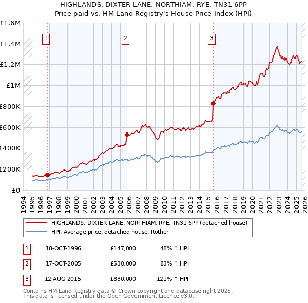 HIGHLANDS, DIXTER LANE, NORTHIAM, RYE, TN31 6PP: Price paid vs HM Land Registry's House Price Index