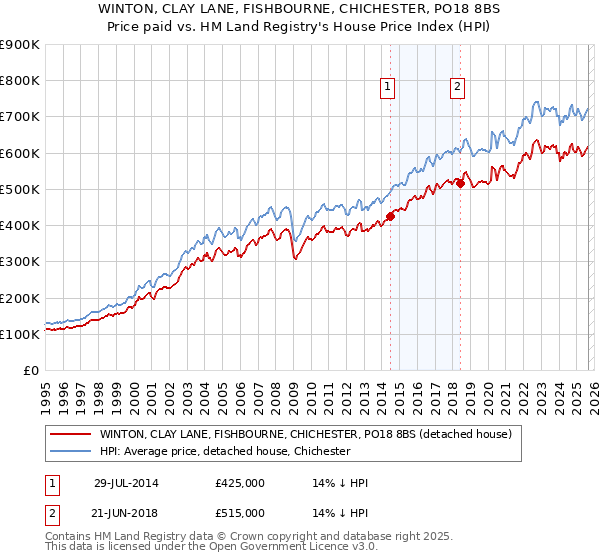 WINTON, CLAY LANE, FISHBOURNE, CHICHESTER, PO18 8BS: Price paid vs HM Land Registry's House Price Index