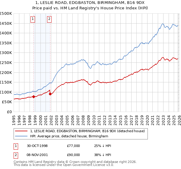 1, LESLIE ROAD, EDGBASTON, BIRMINGHAM, B16 9DX: Price paid vs HM Land Registry's House Price Index