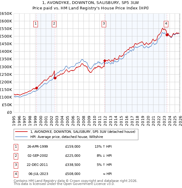 1, AVONDYKE, DOWNTON, SALISBURY, SP5 3LW: Price paid vs HM Land Registry's House Price Index