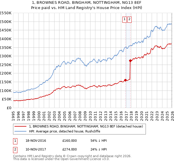1, BROWNES ROAD, BINGHAM, NOTTINGHAM, NG13 8EF: Price paid vs HM Land Registry's House Price Index