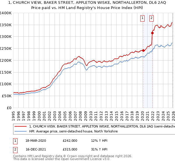 1, CHURCH VIEW, BAKER STREET, APPLETON WISKE, NORTHALLERTON, DL6 2AQ: Price paid vs HM Land Registry's House Price Index