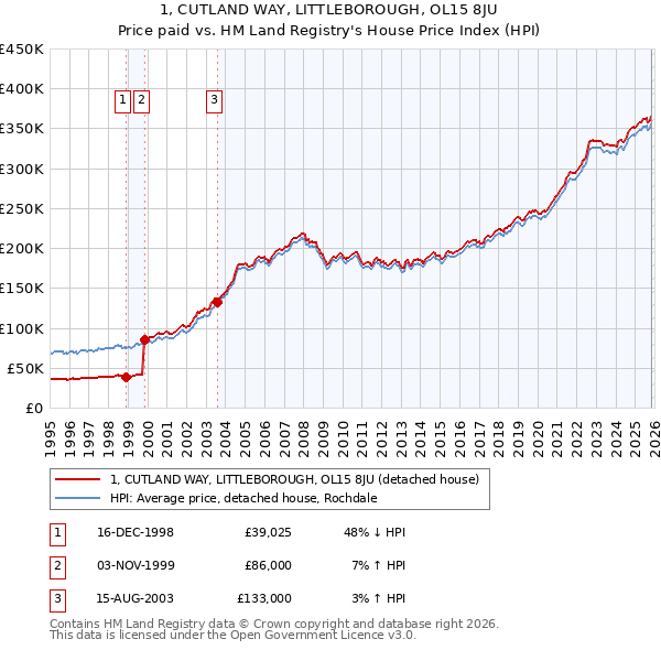 1, CUTLAND WAY, LITTLEBOROUGH, OL15 8JU: Price paid vs HM Land Registry's House Price Index