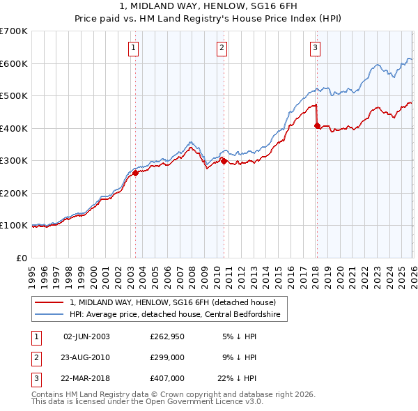 1, MIDLAND WAY, HENLOW, SG16 6FH: Price paid vs HM Land Registry's House Price Index