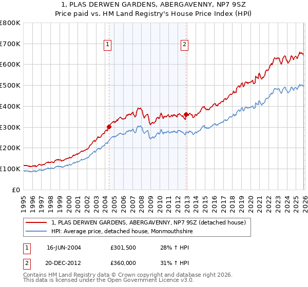1, PLAS DERWEN GARDENS, ABERGAVENNY, NP7 9SZ: Price paid vs HM Land Registry's House Price Index