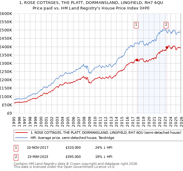 1, ROSE COTTAGES, THE PLATT, DORMANSLAND, LINGFIELD, RH7 6QU: Price paid vs HM Land Registry's House Price Index