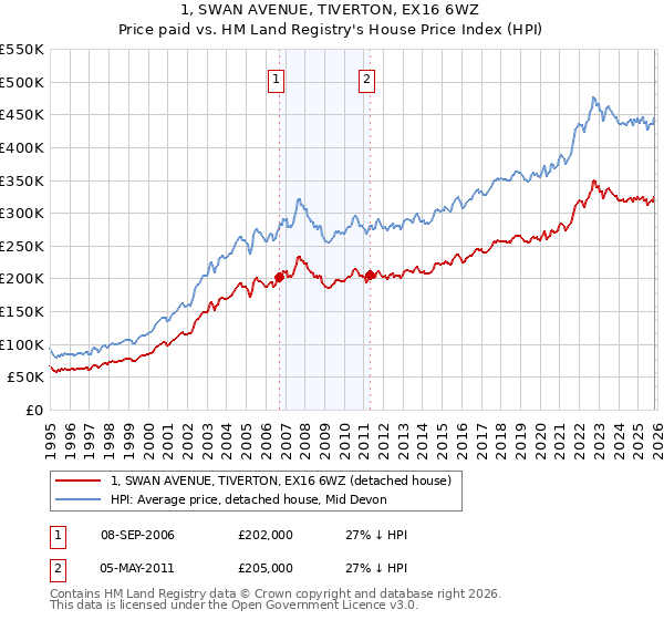 1, SWAN AVENUE, TIVERTON, EX16 6WZ: Price paid vs HM Land Registry's House Price Index