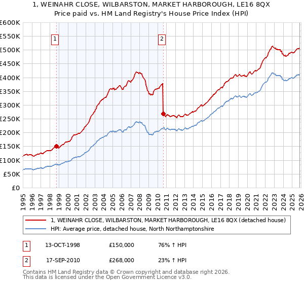 1, WEINAHR CLOSE, WILBARSTON, MARKET HARBOROUGH, LE16 8QX: Price paid vs HM Land Registry's House Price Index