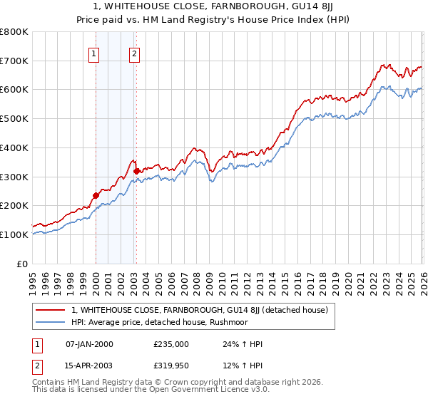1, WHITEHOUSE CLOSE, FARNBOROUGH, GU14 8JJ: Price paid vs HM Land Registry's House Price Index