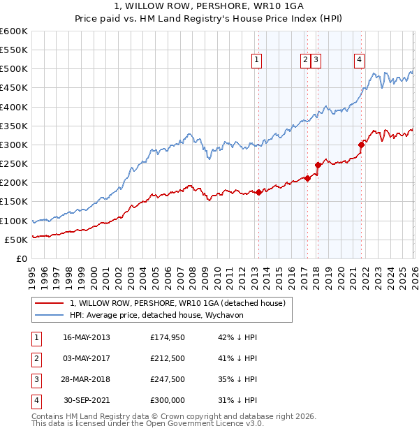 1, WILLOW ROW, PERSHORE, WR10 1GA: Price paid vs HM Land Registry's House Price Index