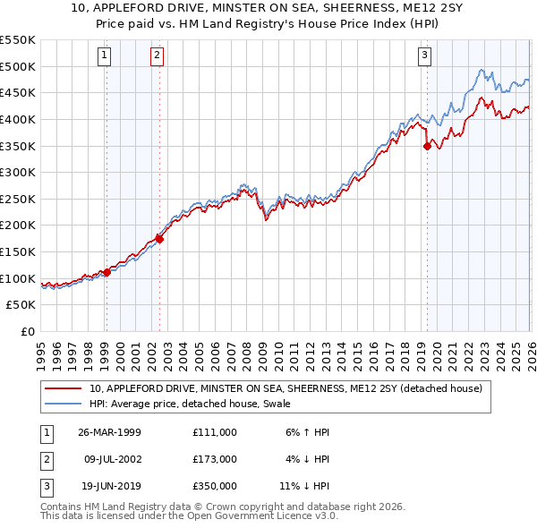 10, APPLEFORD DRIVE, MINSTER ON SEA, SHEERNESS, ME12 2SY: Price paid vs HM Land Registry's House Price Index
