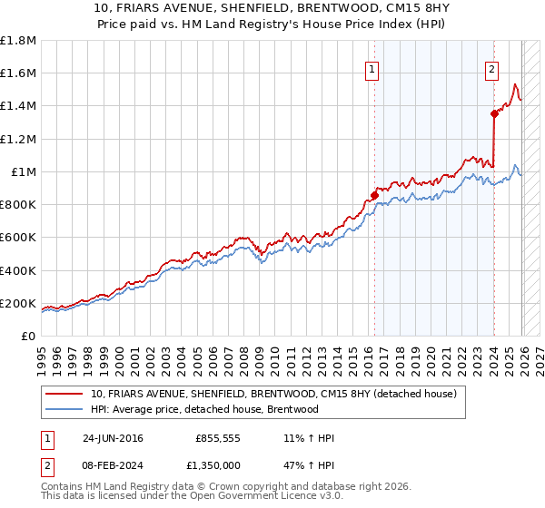 10, FRIARS AVENUE, SHENFIELD, BRENTWOOD, CM15 8HY: Price paid vs HM Land Registry's House Price Index
