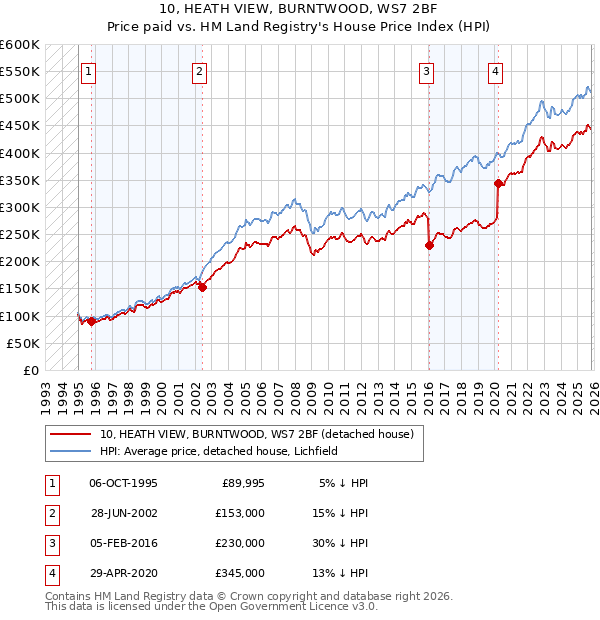 10, HEATH VIEW, BURNTWOOD, WS7 2BF: Price paid vs HM Land Registry's House Price Index