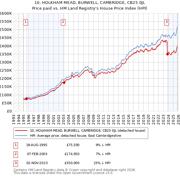 10, HOLKHAM MEAD, BURWELL, CAMBRIDGE, CB25 0JL: Price paid vs HM Land Registry's House Price Index